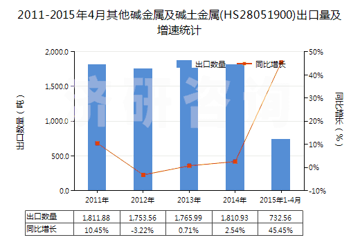 2011-2015年4月其他堿金屬及堿土金屬(HS28051900)出口量及增速統(tǒng)計(jì) 2011-2015年4月其他堿金屬及堿土金屬(HS28051900)出口量及增速統(tǒng)計(jì)
